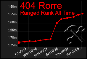 Total Graph of 404 Rorre