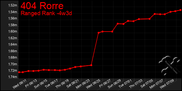 Last 31 Days Graph of 404 Rorre