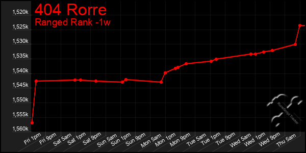 Last 7 Days Graph of 404 Rorre