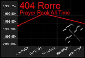 Total Graph of 404 Rorre