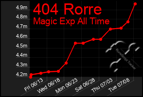 Total Graph of 404 Rorre