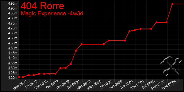 Last 31 Days Graph of 404 Rorre