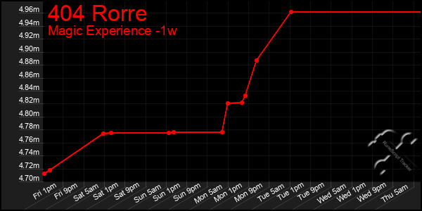 Last 7 Days Graph of 404 Rorre