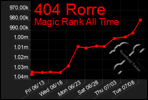 Total Graph of 404 Rorre