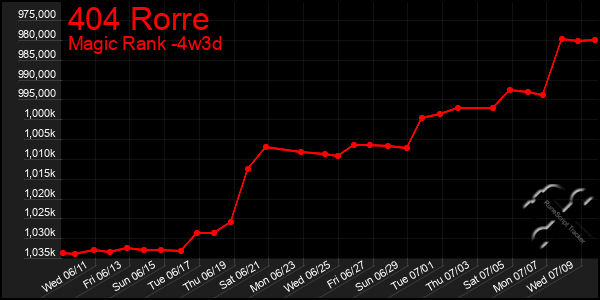 Last 31 Days Graph of 404 Rorre