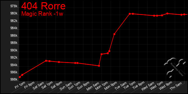 Last 7 Days Graph of 404 Rorre