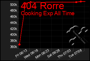 Total Graph of 404 Rorre