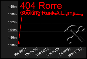 Total Graph of 404 Rorre