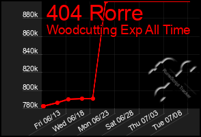 Total Graph of 404 Rorre