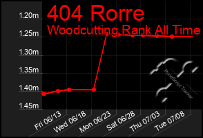 Total Graph of 404 Rorre