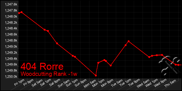 Last 7 Days Graph of 404 Rorre