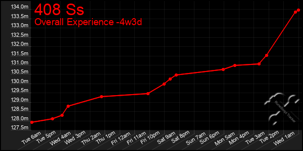 Last 31 Days Graph of 408 Ss