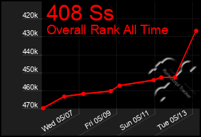 Total Graph of 408 Ss