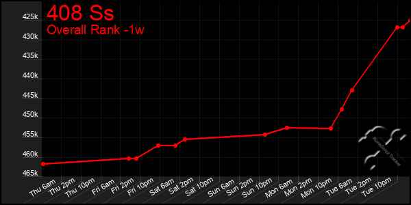1 Week Graph of 408 Ss