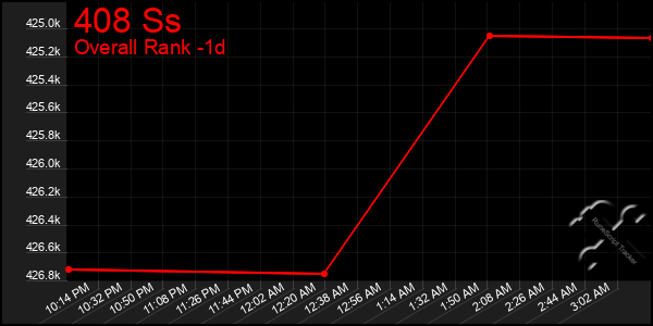 Last 24 Hours Graph of 408 Ss