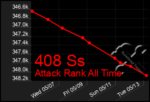 Total Graph of 408 Ss