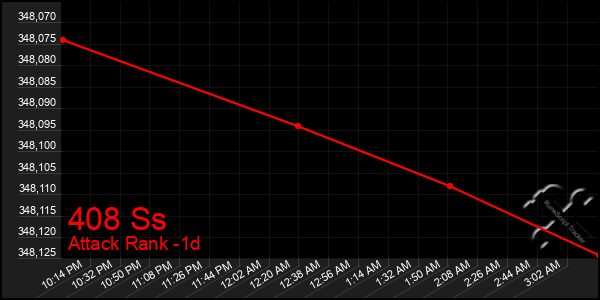 Last 24 Hours Graph of 408 Ss