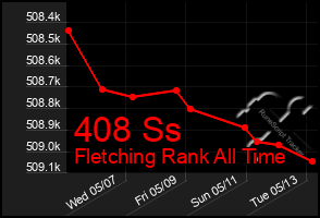 Total Graph of 408 Ss