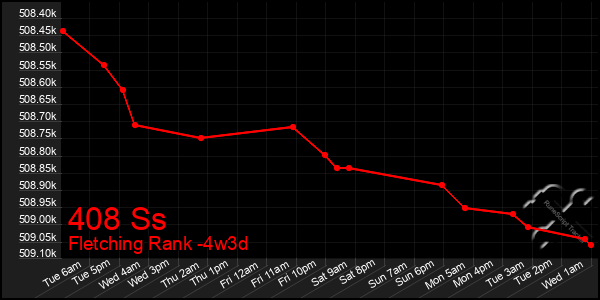 Last 31 Days Graph of 408 Ss