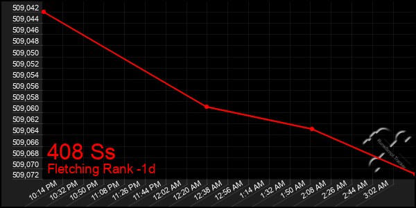 Last 24 Hours Graph of 408 Ss