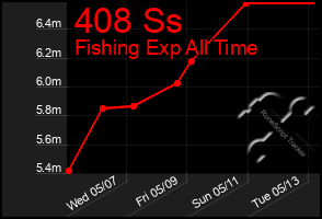 Total Graph of 408 Ss
