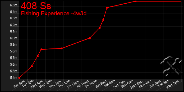 Last 31 Days Graph of 408 Ss
