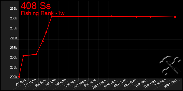 Last 7 Days Graph of 408 Ss