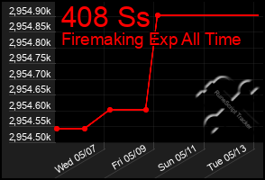 Total Graph of 408 Ss