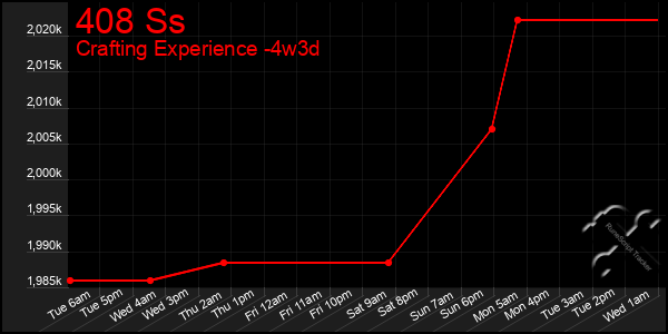 Last 31 Days Graph of 408 Ss