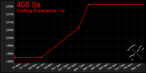Last 7 Days Graph of 408 Ss