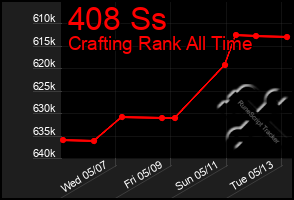 Total Graph of 408 Ss