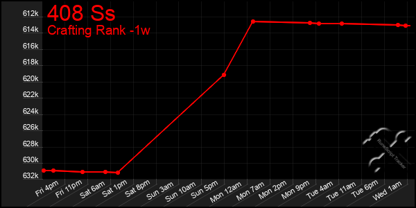 Last 7 Days Graph of 408 Ss
