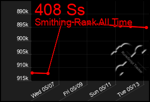 Total Graph of 408 Ss