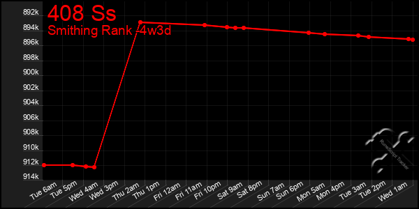Last 31 Days Graph of 408 Ss