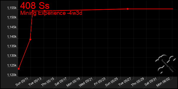 Last 31 Days Graph of 408 Ss