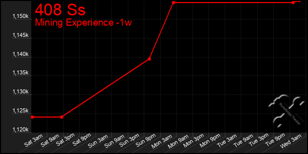 Last 7 Days Graph of 408 Ss