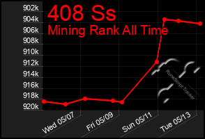 Total Graph of 408 Ss