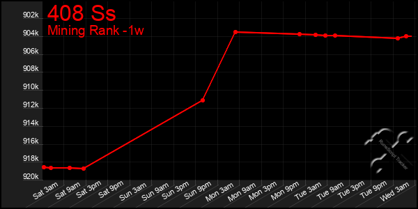 Last 7 Days Graph of 408 Ss