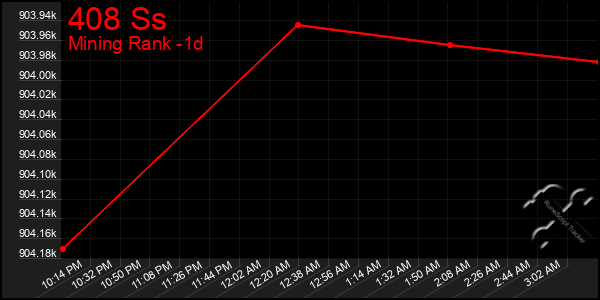 Last 24 Hours Graph of 408 Ss