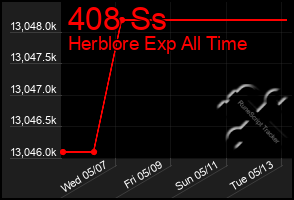 Total Graph of 408 Ss