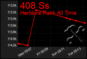 Total Graph of 408 Ss