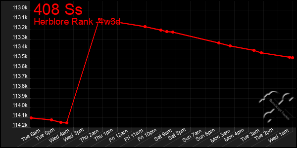 Last 31 Days Graph of 408 Ss