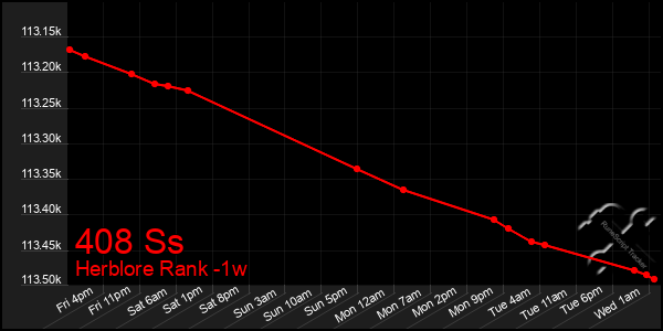 Last 7 Days Graph of 408 Ss