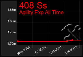 Total Graph of 408 Ss