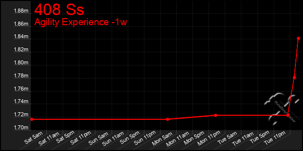 Last 7 Days Graph of 408 Ss