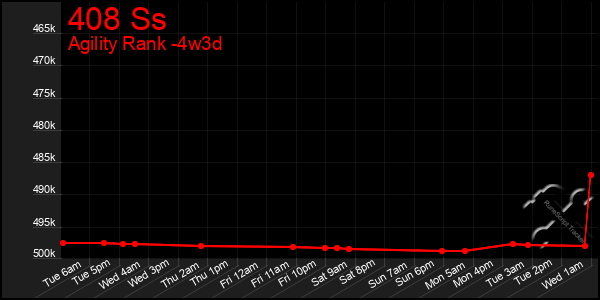 Last 31 Days Graph of 408 Ss
