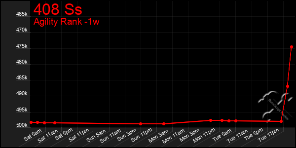 Last 7 Days Graph of 408 Ss