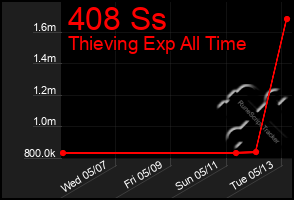 Total Graph of 408 Ss
