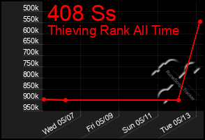 Total Graph of 408 Ss