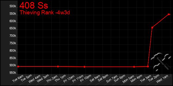 Last 31 Days Graph of 408 Ss